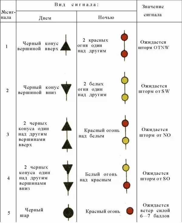 Черный шар на судне. Сигналы маневроуказания МППСС 72. Световые сигналы МППСС таблица. Огни, знаки звуковые сигналы МППСС 72 огни. Звуковые сигналы судов МППСС-72.