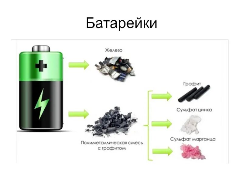 Предметы бытовой техники методы переработки. Схема рециклинга батареек и аккумуляторов. Схема переработки батареек. Утилизация батареек и аккумуляторов. Батарейки переработка утилизация.