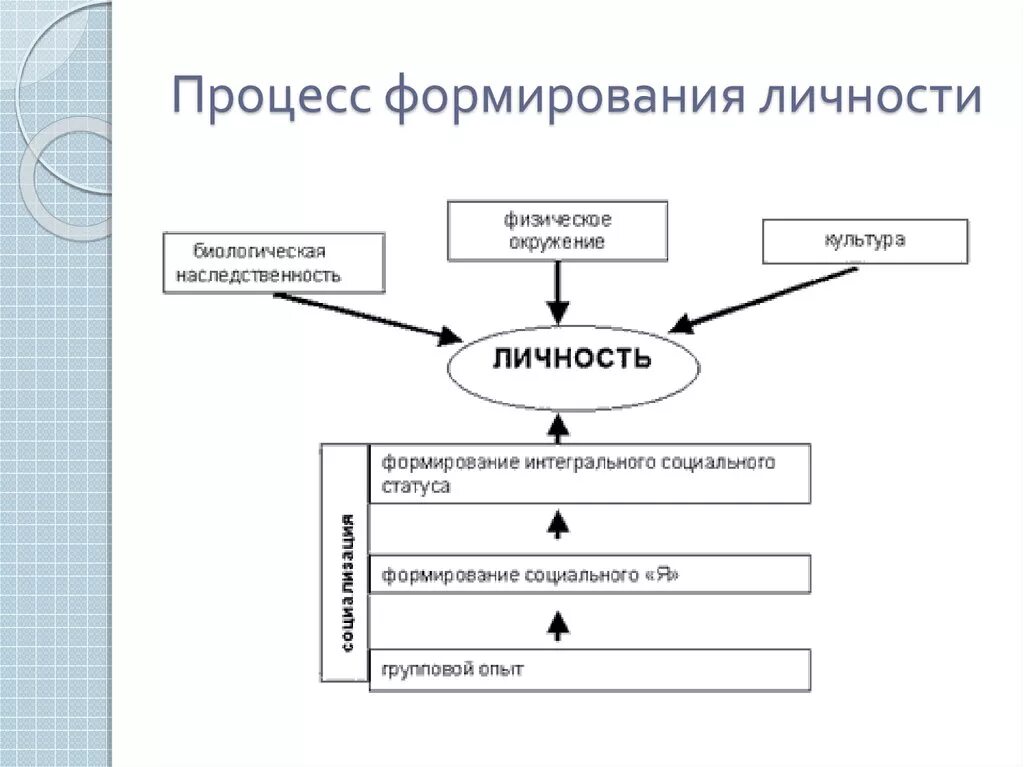 Становление личности понятие