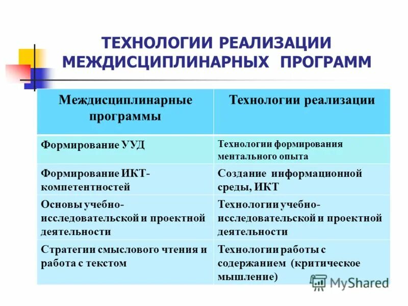 Принцип проектирования образовательных программ. Технологии реализации дополнительной общеобразовательной программы. Сетевые программы дополнительного образования. Технологии реализации дополнительной общеобразовательной программы. Формы реализации образовательных программ.