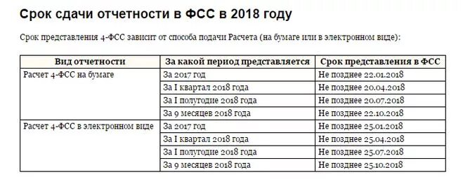 Отчет экология сроки сдачи 2024. Сроки сдачи отчетности. Сроки сдачи отчетности за 1 квартал. Сроки сдачи отчетов по ЗП. Периодичность отчетности.