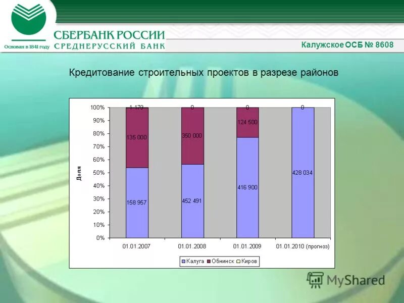 Калужское отделение 8608 пао сбербанк