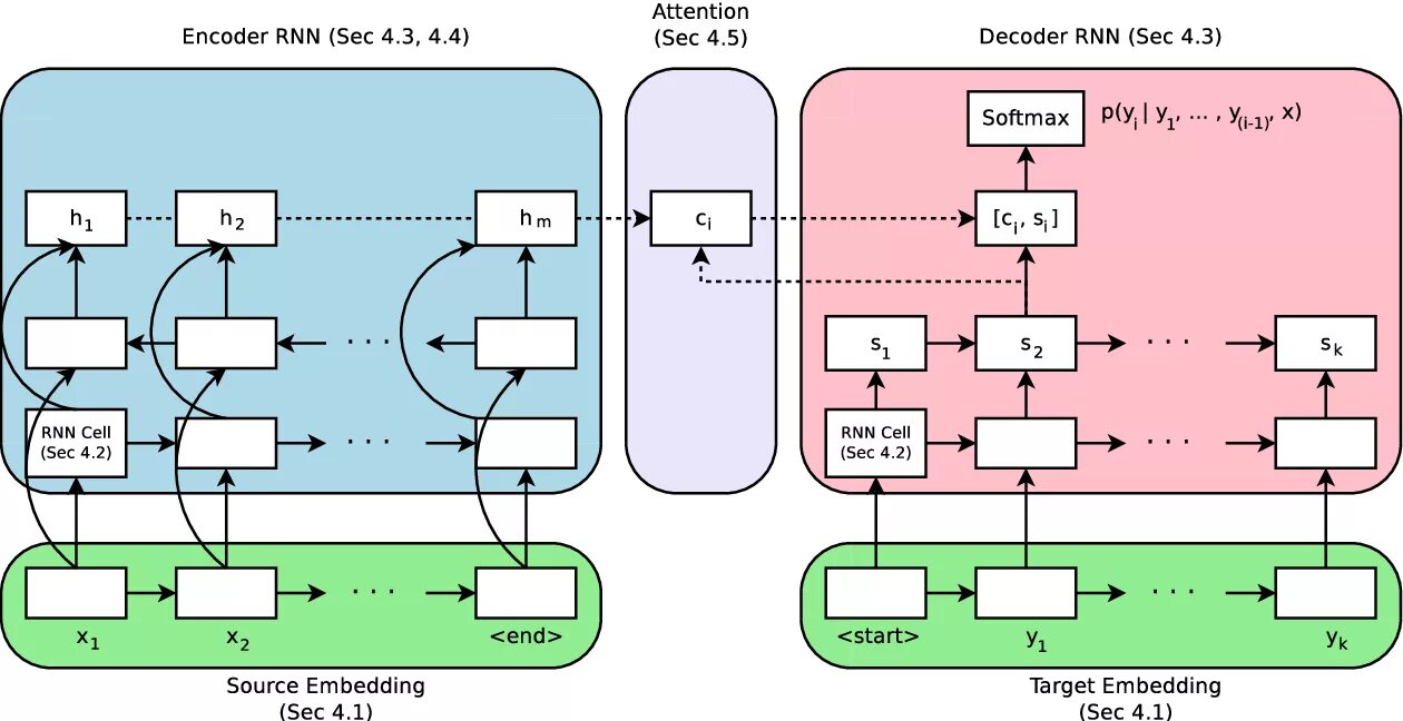 Encode system. RNN архитектура. Энкодер и Декодер. Архитектура encoder – Decoder. Модель кодера.