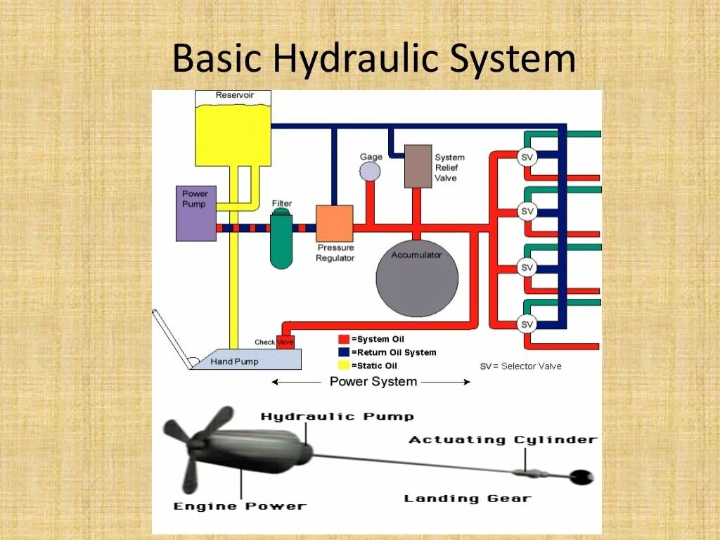 Hydraulic System of aircraft. Hydraulic System in Aviation. Simple Hydraulic Systems schematic. Hydraulic System Type.