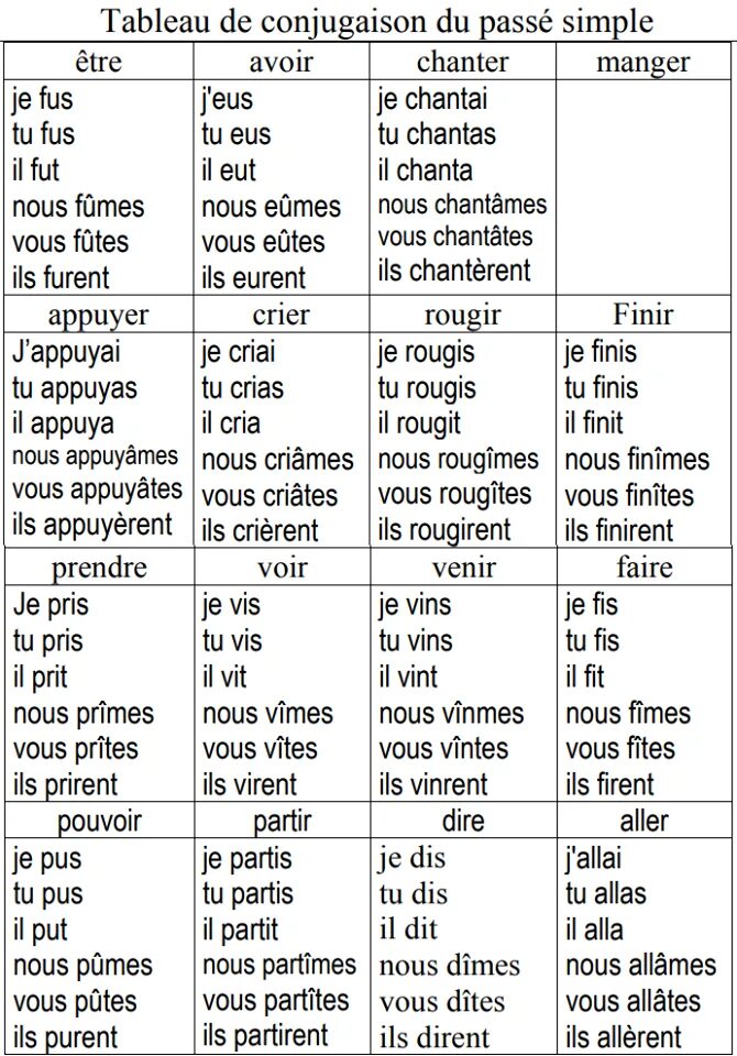 Plan прошедшее. Глаголы в passé simple французский. Passe simple во французском языке. Грамматика passe simple французский язык. Passe simple во французском языке таблица.