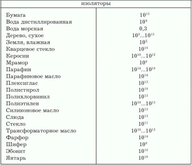 Удельное сопротивление таблица ом. Удельное объемное электрическое сопротивление воды. удельное объемное электрическое сопротивление таблица. сопротивление изоляторов таблица. объемное сопротивление материалов таблица.
