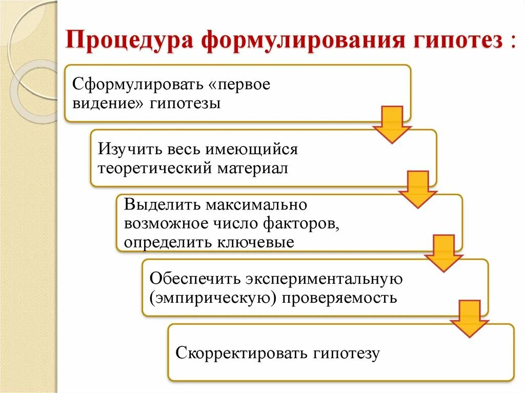 Основные процедуры формулировки научной гипотезы.. Формулипрование гипот езы. Алгоритм разработки гипотез. Процедура и этапы выдвижения гипотез. Этапы выдвижения гипотезы