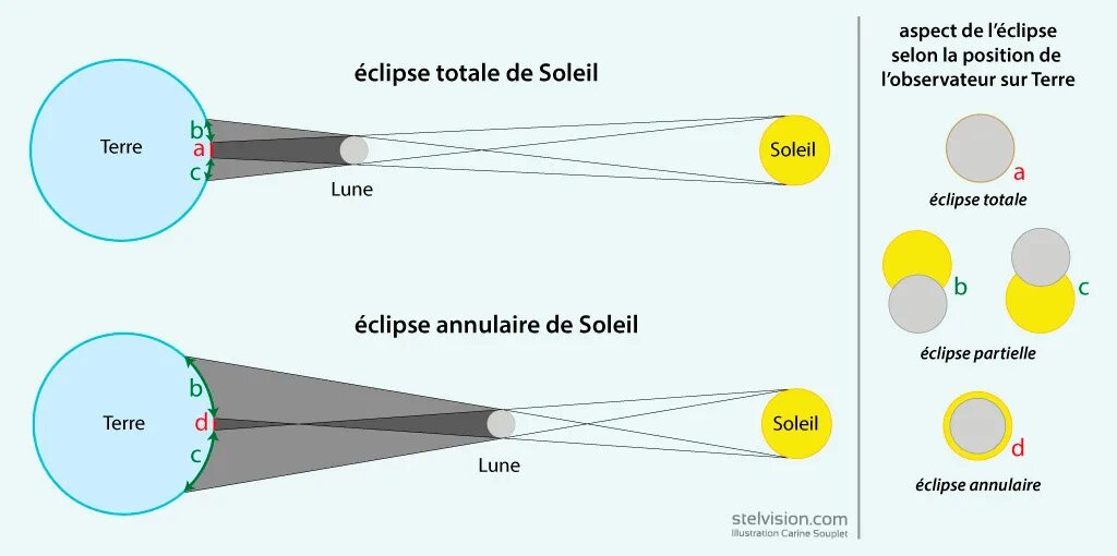 Solar Eclipse 2021. Солнечное затмение схема. Гибридное солнечное затмение схема. Solar Eclipse 2021 TDS. Во сколько произойдет солнечное затмение 8