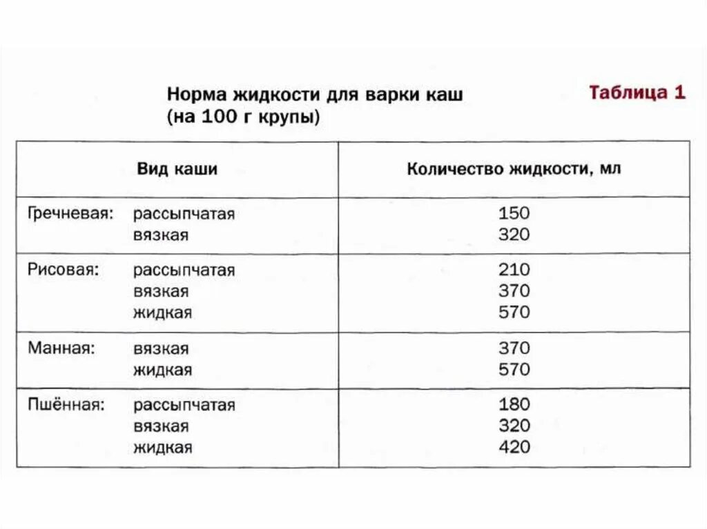 Норма жидкости при варке каши. Норма жидкости для варки каш таблица. Норма воды при варке каш таблица. Норма воды для круп при варке каши.