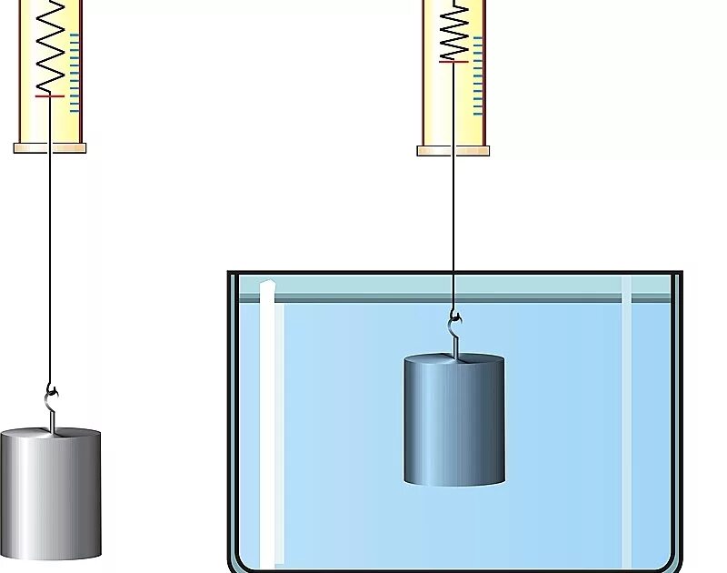 В стакан опустить груз. Опыт Выталкивающая сила. Выталкивающая сила воды опыт. Выталкивающая сила Архимеда. Металлический цилиндр на нити.