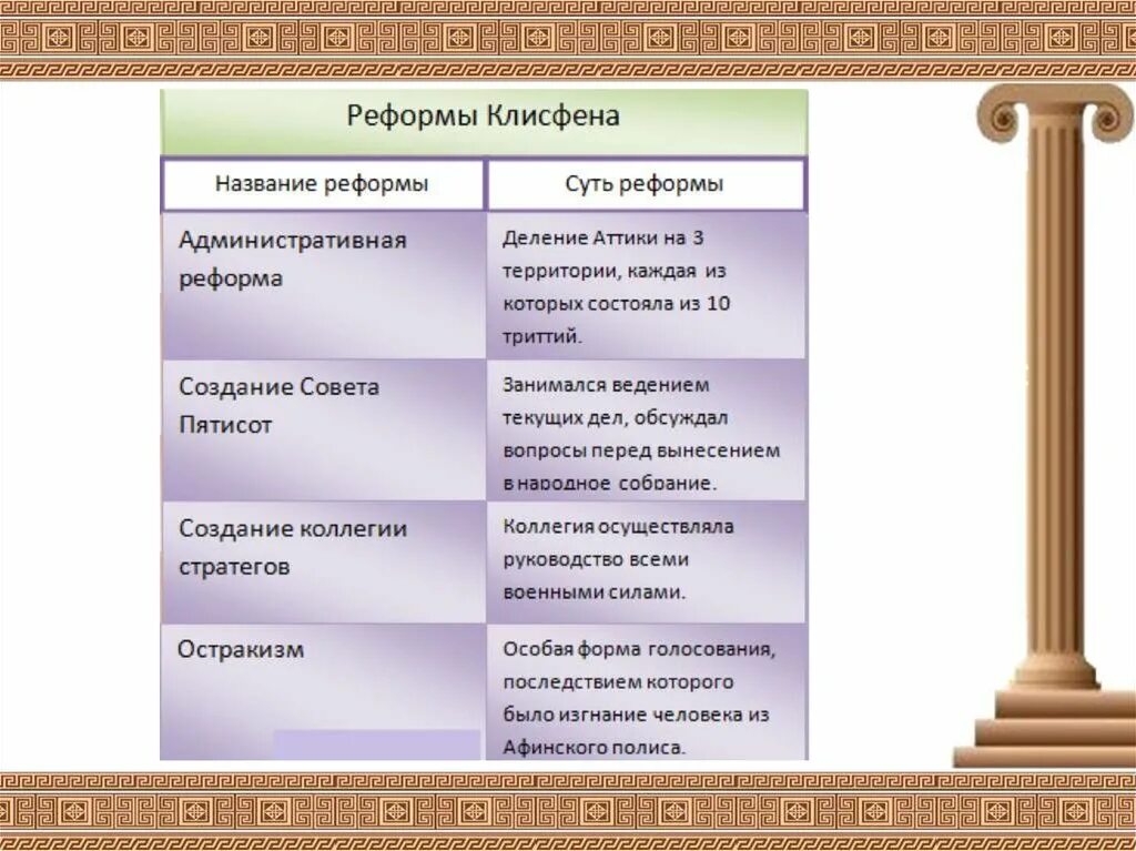 Клисфен в древней Греции реформы. Соц структура по реформам Клисфена. Право древней Греции.