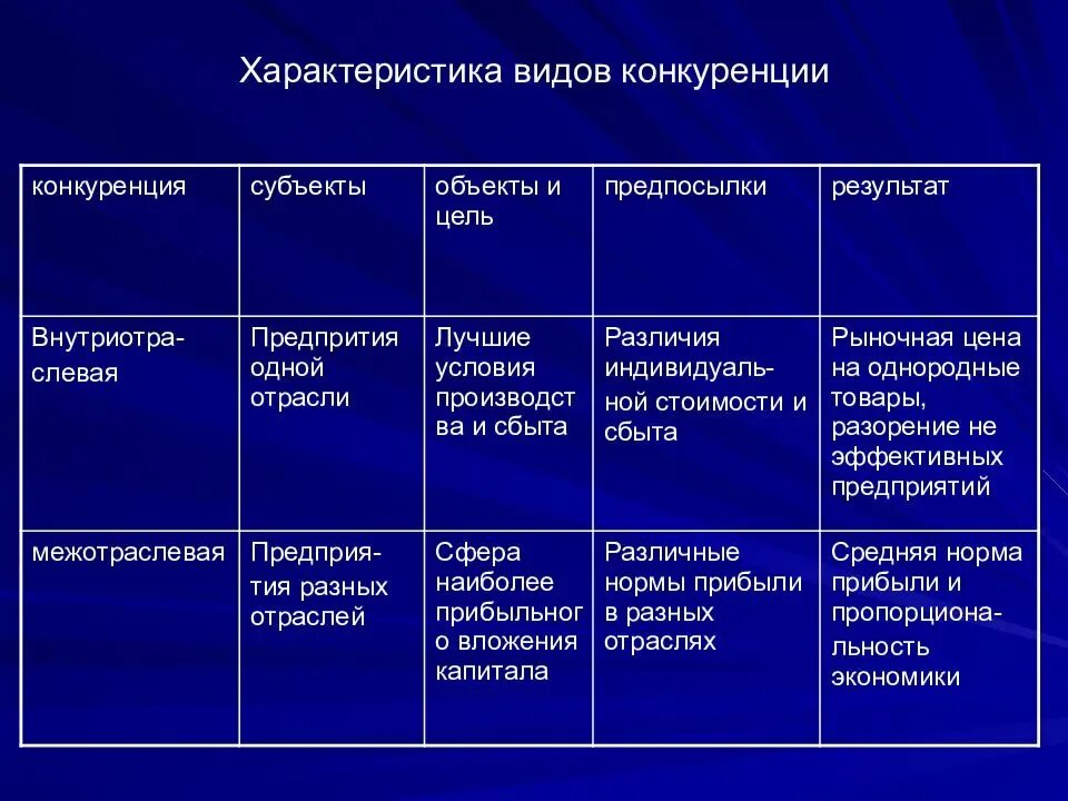 Характеристика современных. Характеристика видов конкуренции. Характеристика типов конкуренции. Характеристика современных видов конкуренции. Характеристика конкуренции в экономике.