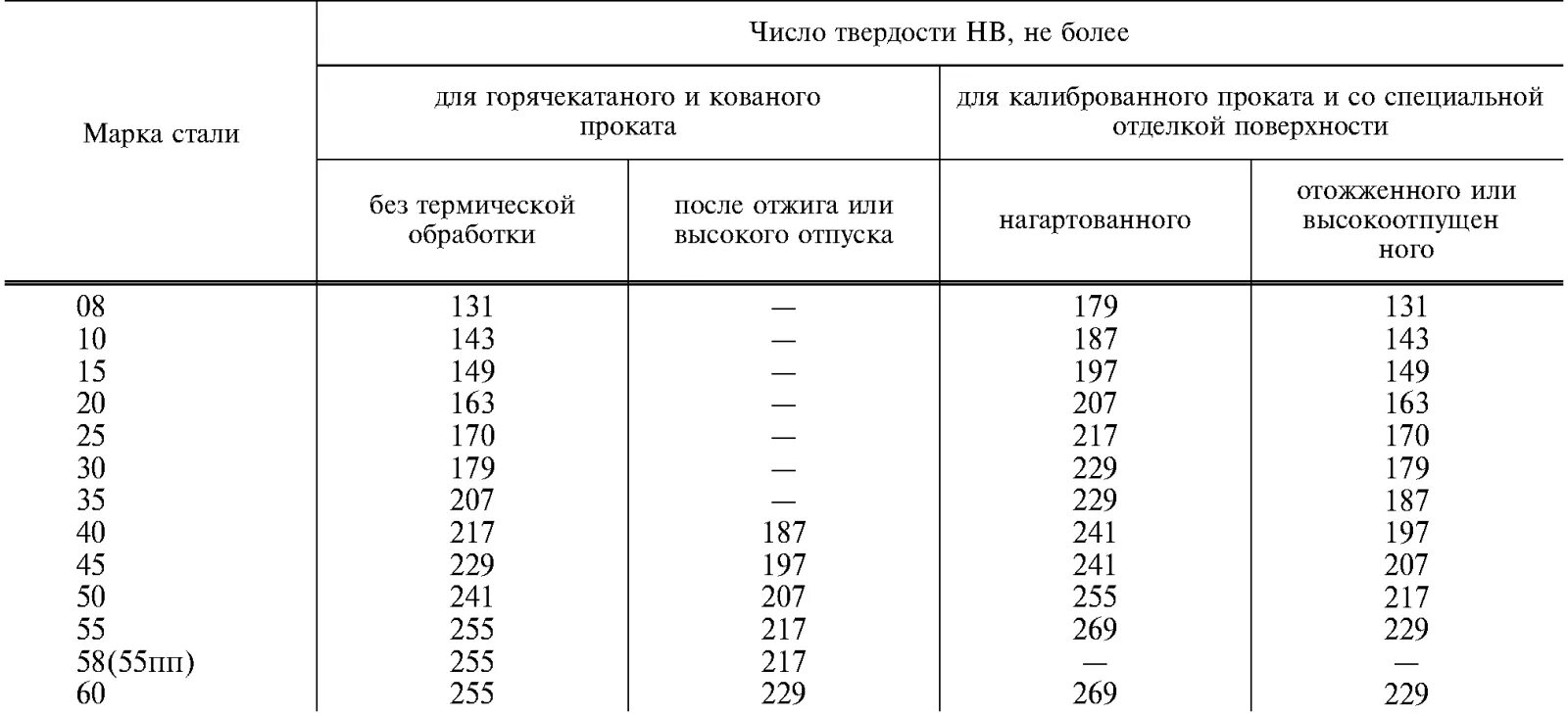 Твердость различных сталей. Сталь 45 твердость по бринеллю. марка стали по твердости. марки стали по твердости таблица. сталь 20 твердость.