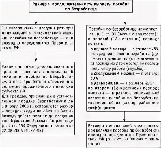 Размер и сроки пособия по безработице