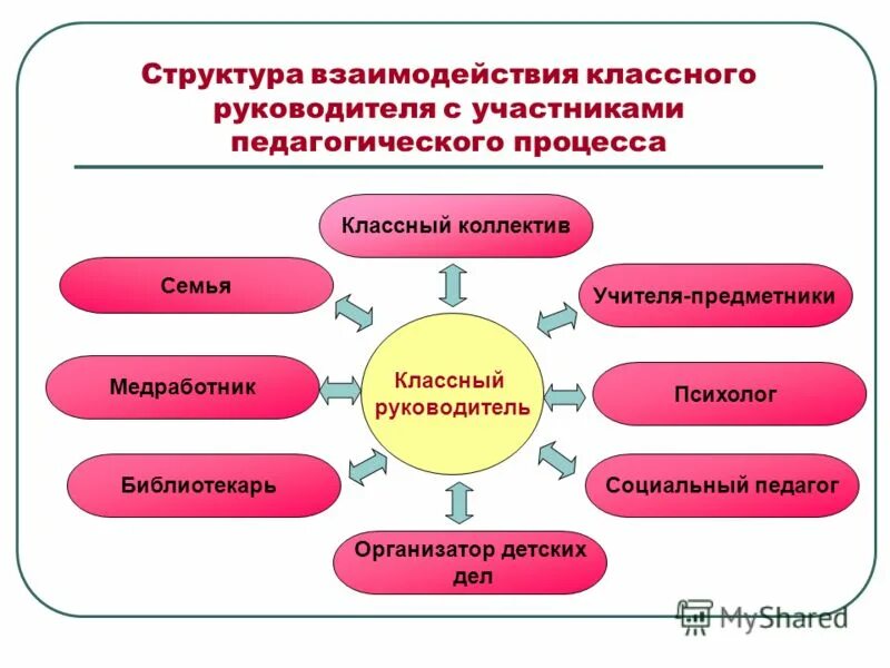 Классныймруководитель. Работа классного руководителя. Презентация классное руководство. Портрет успешного педагога. Деятельность классного руководителя презентация.