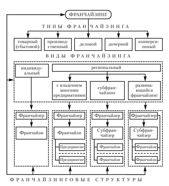 Товарный франчайзинг примеры. Схема отношений в системе франчайзинга. Схема производственной франчайзинг. Товарный франчайзинг схема. Схема це