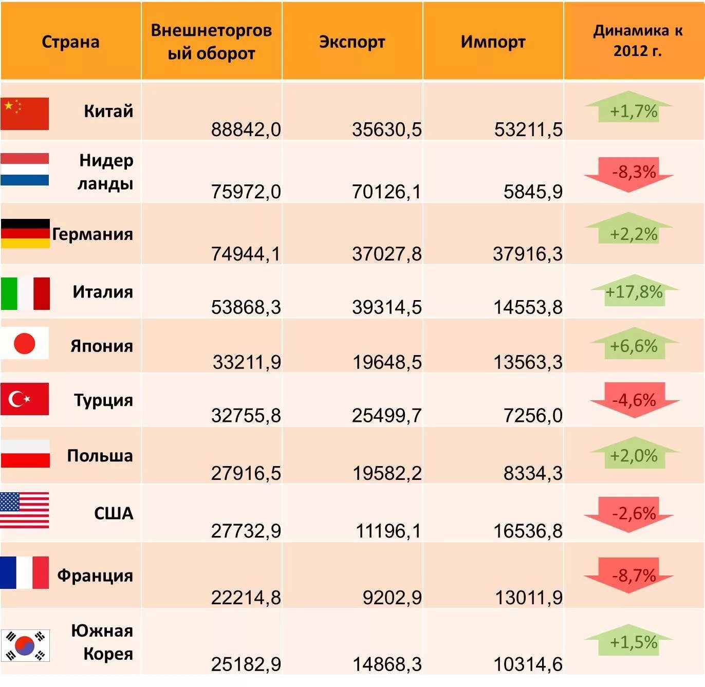 Году внешнеторговый оборот. Десять стран по объему внешней торговли. Внешнеторговый оборот Китая по странам. Объем внешней торговли Китая. Внешняя торговля Китая по странам.