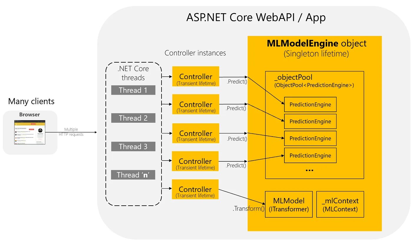 Asp application. Asp.net core mvc архитектура. архитектура asp net mvc. структура проекта asp.net core. структура web приложения.