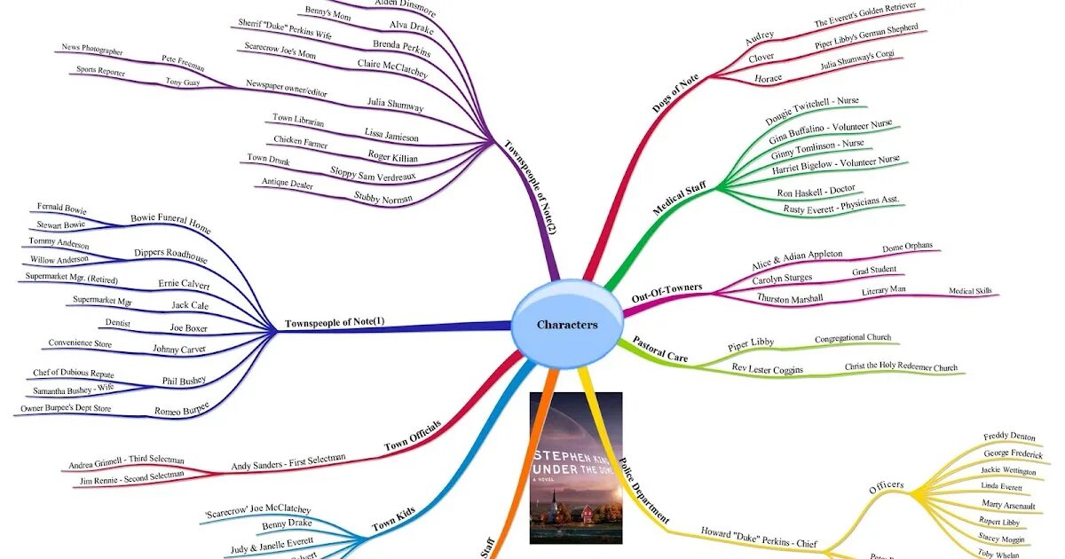 Mindmap gallery. Mindmap генератор. mindmap вайлдберриз. майндмэп ux проектирование. mindmap упражнения для отработки.