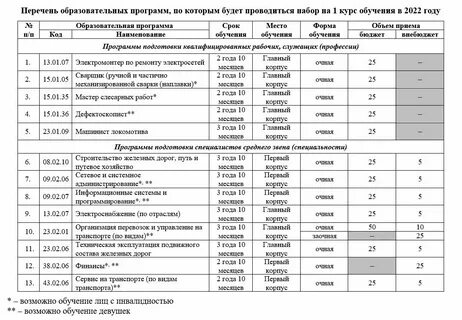 Колледжи после 11 класса москва список