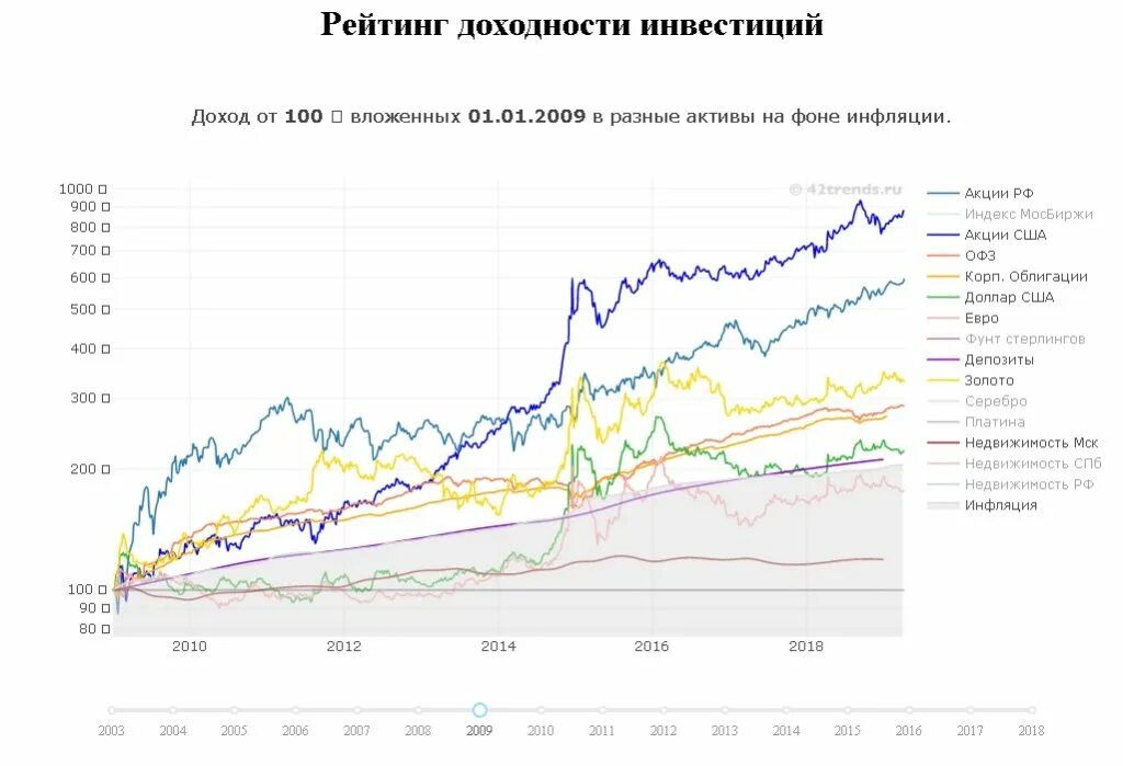 Процент доллар евро. Инфляция доллара с 2000 года. Инфляция в России с 2000 года по 2022. Инфляция в США В 2021 году график. Инфляция рубля.