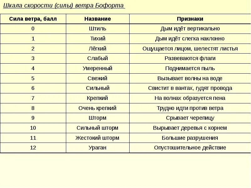 Шкала Бофорта ветер. Классификация силы ветра. Градация скорости ветра. Шкала скорости ветра (шкала Бофорта).