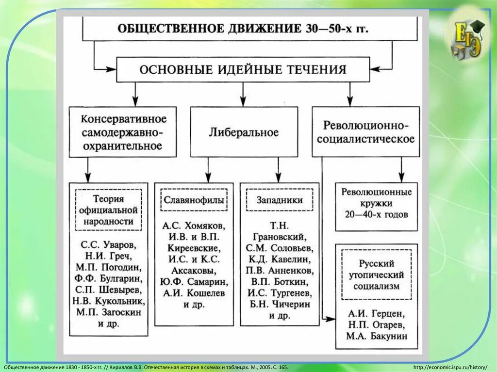 Общественные движения 1830 1850 гг