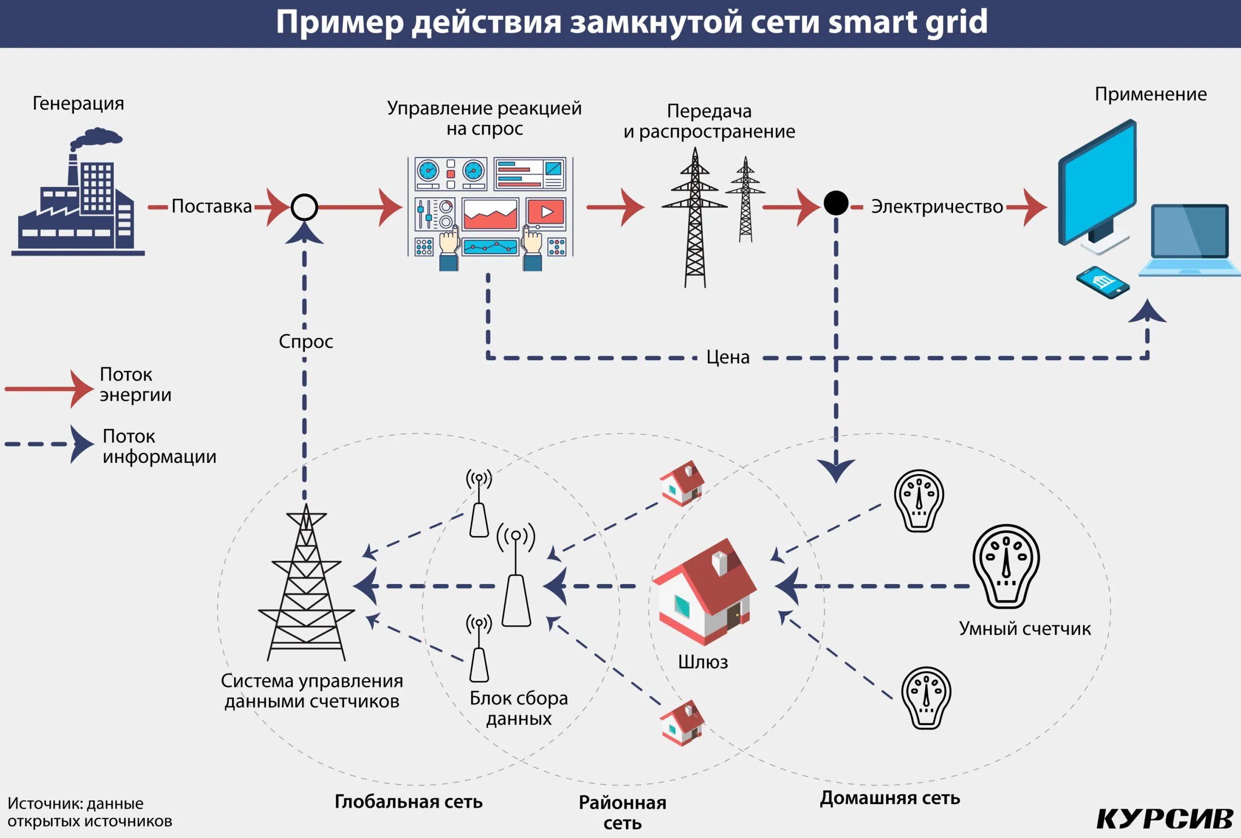 Сети телефонов в россии. Умные сети. Интеллектуальные сети связи. Умные сети в электроэнергетике схема. Умные сети электроэнергоснабжения.