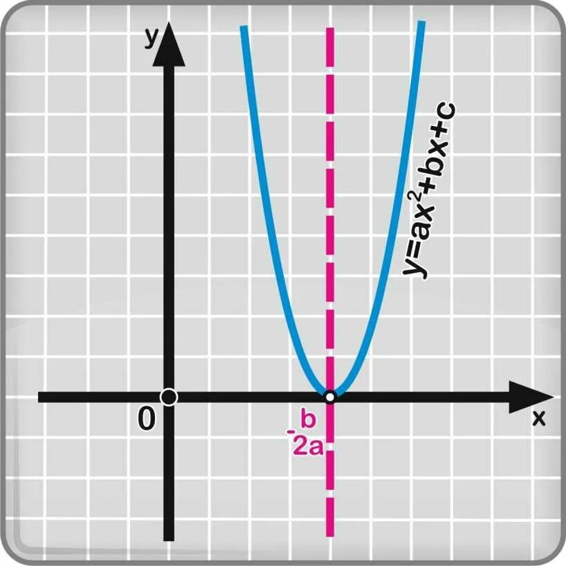 X 2 bx c где c. X 2 bx c где c