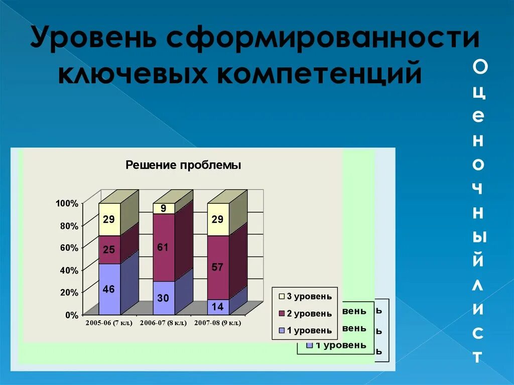 Диагностика уровня развития учащегося. Уровень сформированности. Уровни сформированности навыка. Уровни сформированности оценки. Уровень сформированности компетенций.