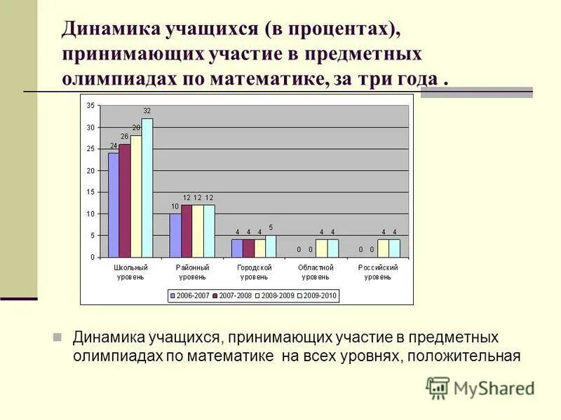 Как коротко написать количество учащихся. Диаграмма участия в конкурсах. Анализ школьников. Сколько школьников принимали участие. График численности учеников в классе.