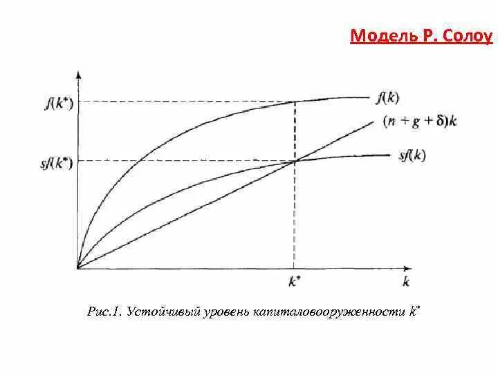 Модель роста р солоу. Модель роста р солоу. Модель роста р солоу. Модель роста р солоу. Солоу).
