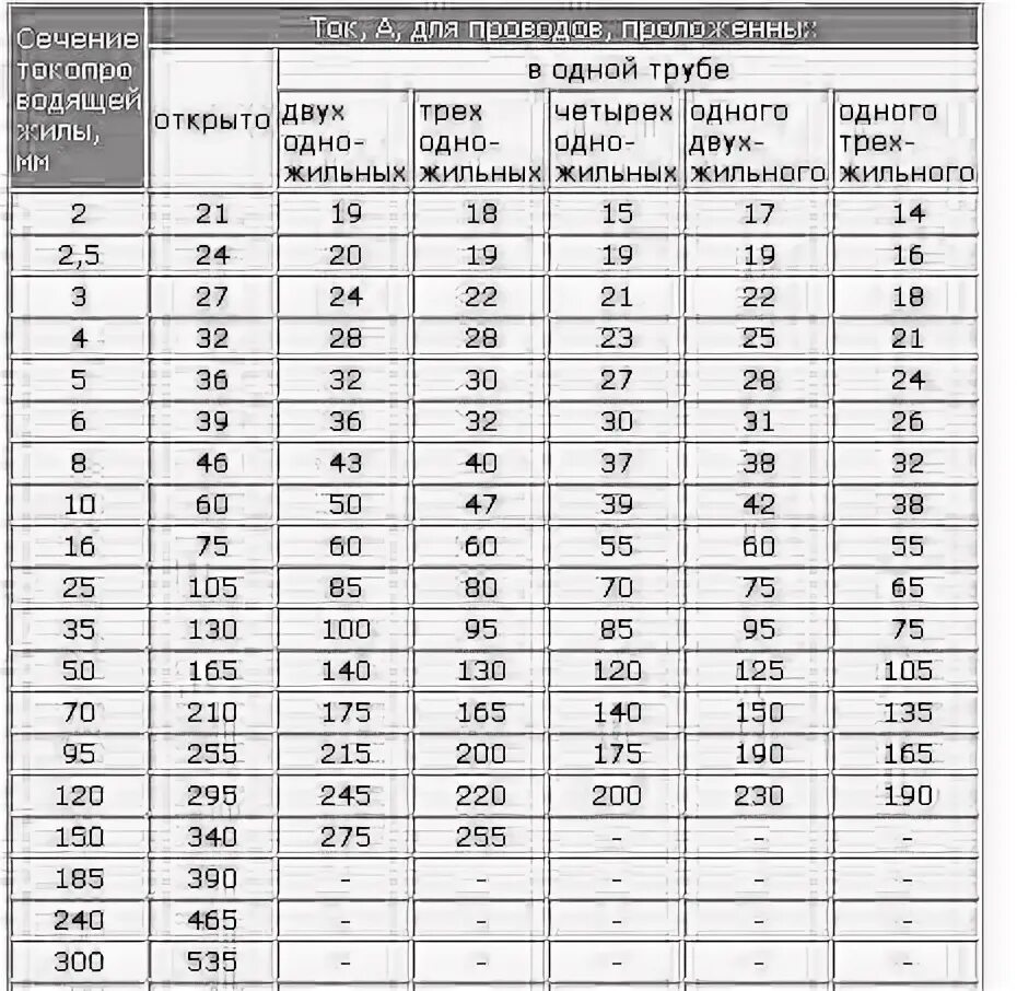 0 35 мм ток. 185 Мм кв кабель допустимый ток. Длительно-допустимый ток для кабеля алюминиевого 150 мм. Ток кабеля 185 мм2 алюминий. Допустимый ток для провода 4мм.