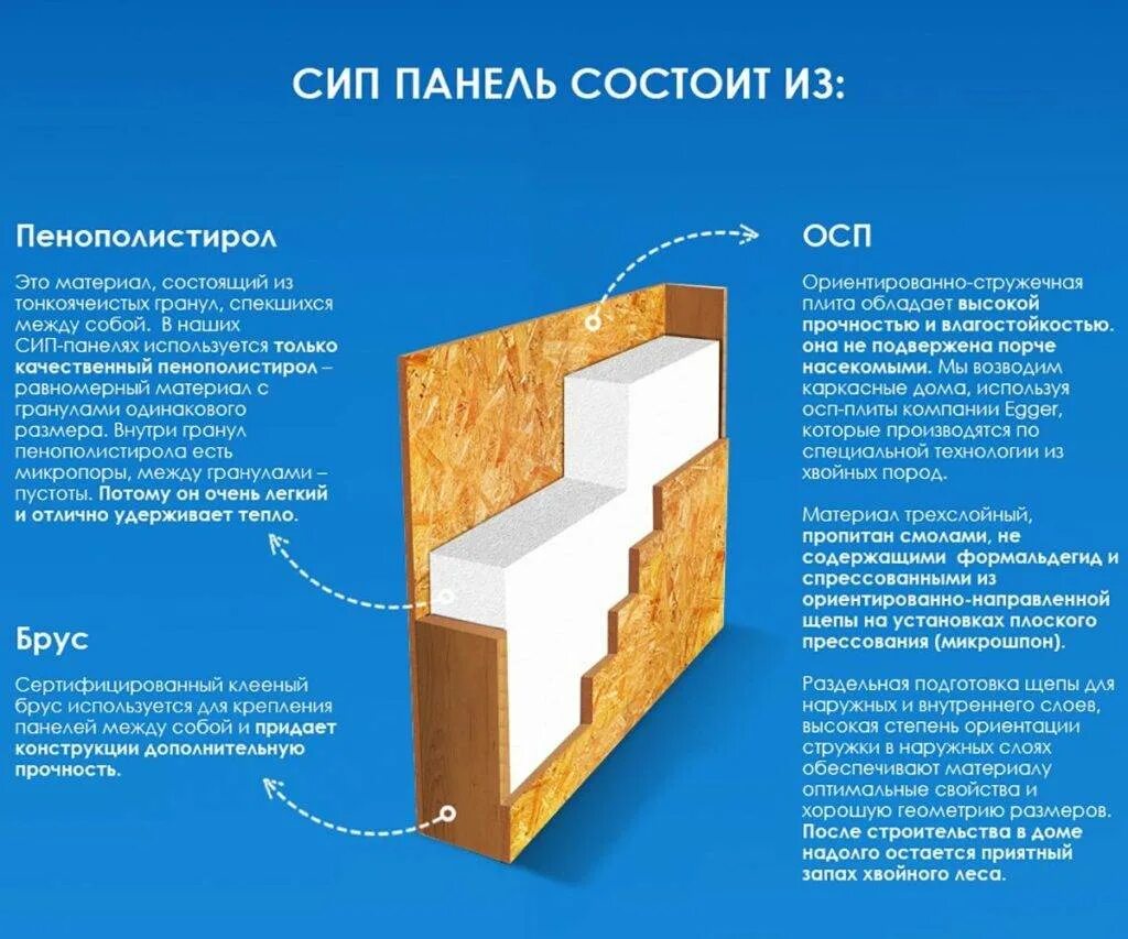 Какой сип панели. Крепление осп сэндвич панелей. осп сэндвич панели стеновые толщина. sip панель 225мм. теплоизоляционная панель sip (structural insulated panel).