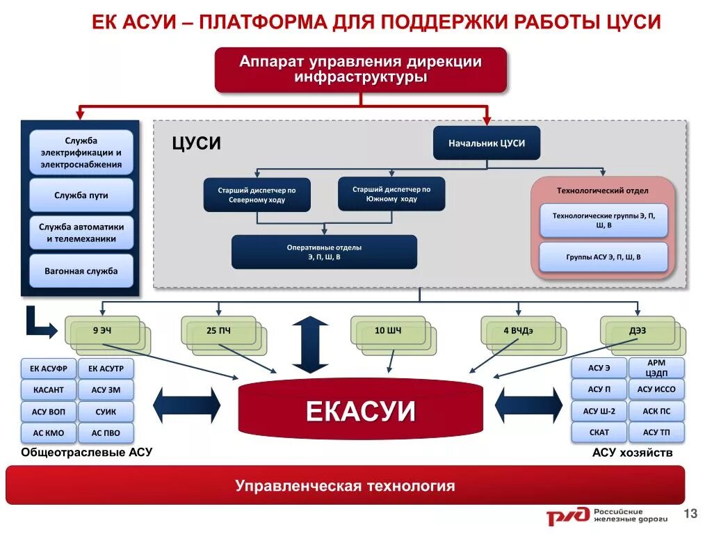 Подразделение дирекции по энергообеспечению