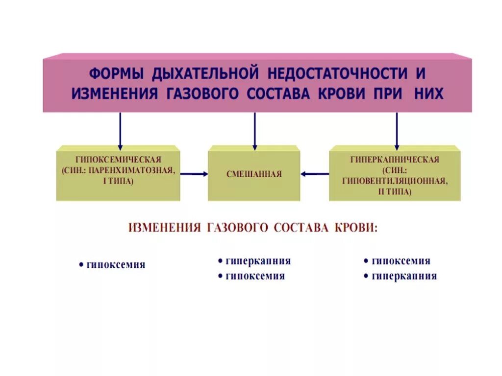 Меняющимися по составу. Формы дыхательной недостаточности. Формы острой дыхательной недостаточности. Изменения газового состава крови при дыхательной недостаточности. Патофизиологические формы дыхательной недостаточности..