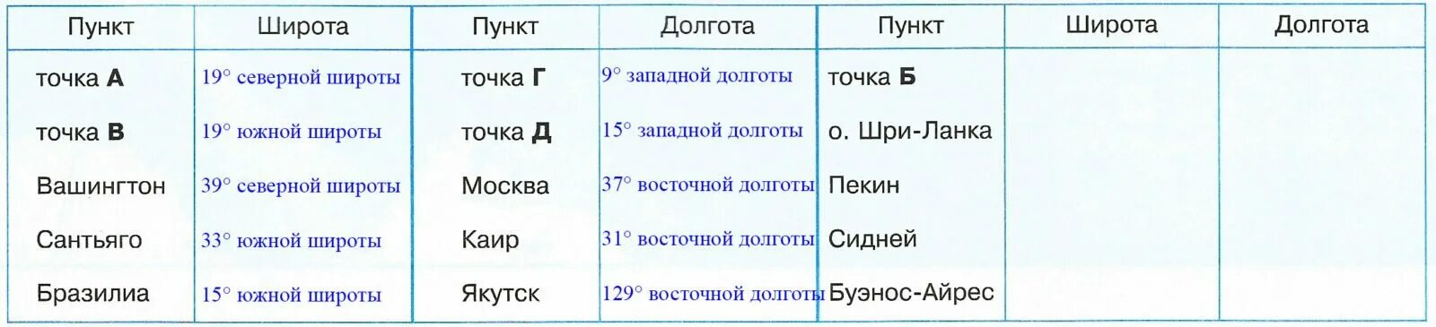 Широта и долгота Буэнос Айрес. Географические координаты города Буэнос Айрес. Геограыическаие координаты города Буэнос Айрос. Географические координаты Шри Ланка широта и долгота.