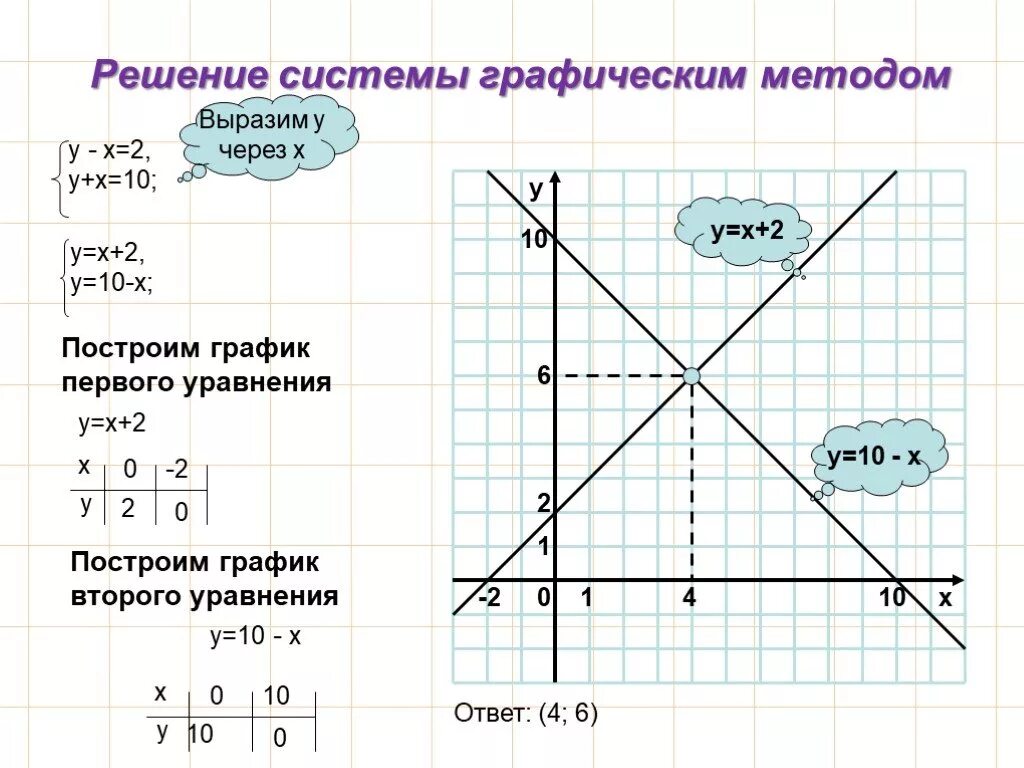 Как построить график линейного уравнения. Графический метод решения системы уравнений с двумя переменными. Графический метод решения систем уравнений с 2 переменным. Графическая система линейных уравнений. Системы линейных уравнений с двумя переменными графический метод.