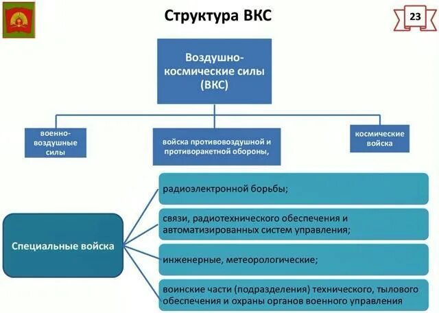 Вкс судов рф. Состав воздушно-космических сил вс РФ. Организационная структура и состав ВКС. Организационная структура ВКС России. Состав воздушно космических войск.