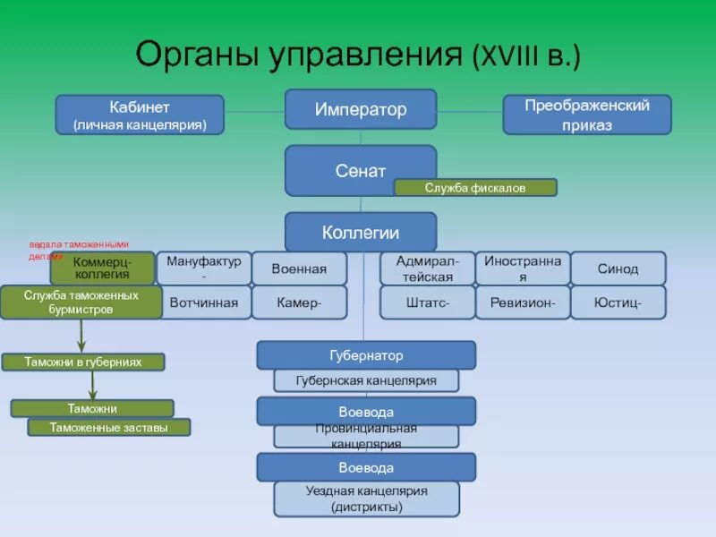 Коллегии орган управления. Император Сенат коллегии схема. «Центральные органы управления в XVIII В.». Император Сенат Синод коллегии схема.