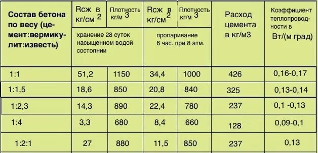 Цементно-Песчаная смесь вес 1 м3. Удельный вес ЦПС м150. Цемент насыпная плотность кг/м3. Цементно-песчаный раствор плотность кг/м3.