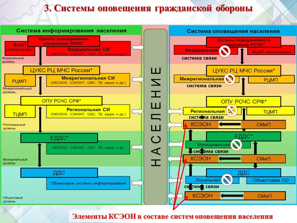 Система оповещения населения. Система оповещения го и ЧС. Система оповещения населения схема. Средства оповещения гражданской обороны. Производственные системы оповещения