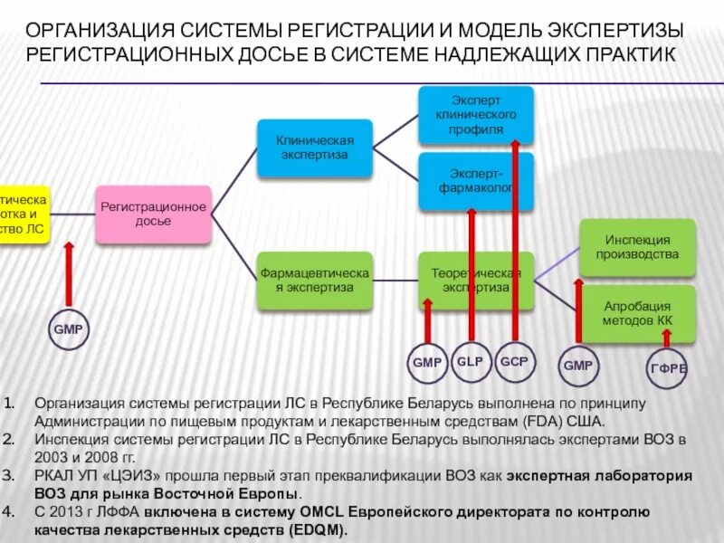 Надлежащая служба. Организация контроля качества лекарственных средств. Схема контроля качества лс. Схема регистрации лекарственных препаратов. Система организации.