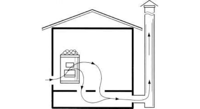 Система вытяжной вентиляции в бане. Вытяжка из подпола в бане через печку. Система воздухообмена в парилке. Схема вентиляции в парилке. Притока в бане