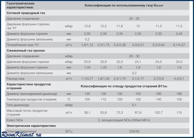 Рейтинг газовых котлов отопления одноконтурных. Котел лемакс 30 квт максимальный расход газа. газовая горелка лемакс 10 квт характеристики технические. ferroli газовый котел 100 квт. газовый котел отопления 15килловат.