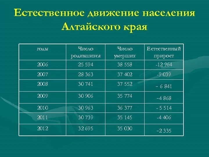 Какая численность населения в алтайском крае. Население Алтайского края. Изменение численности населения в Алтайском крае. Численность населения Алтайского края на 2021. Численность Алтайского края на 2020.