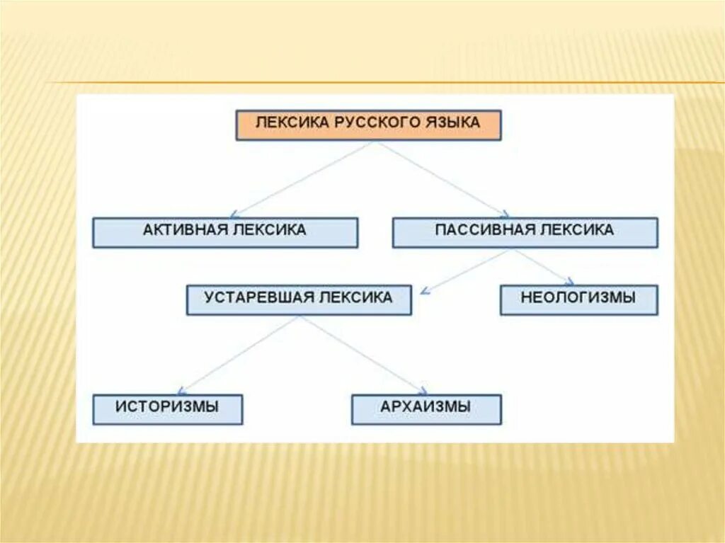 Слова активна лексика. Активная и пассивная лексика русского языка. Активная лексика в русском языке. Пассивная лексика. Пассивная лексика примеры.