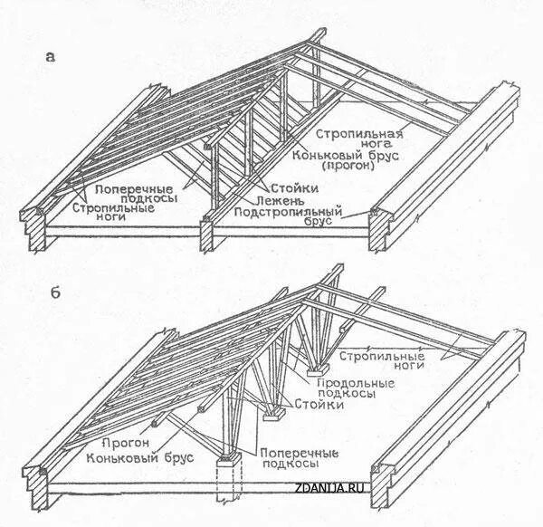 Стропила прогоны. Схема деревянной конструкции крыши. Стропильная система двухскатной крыши на балки перекрытия. Конструкция кровли скатных крыш схема. Кровля двускатная стропильная система Тип.