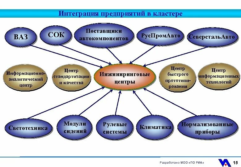 Кластер информационные системы. Кластер интеграция. Интеграция предприятий. Кластерная форма организации.