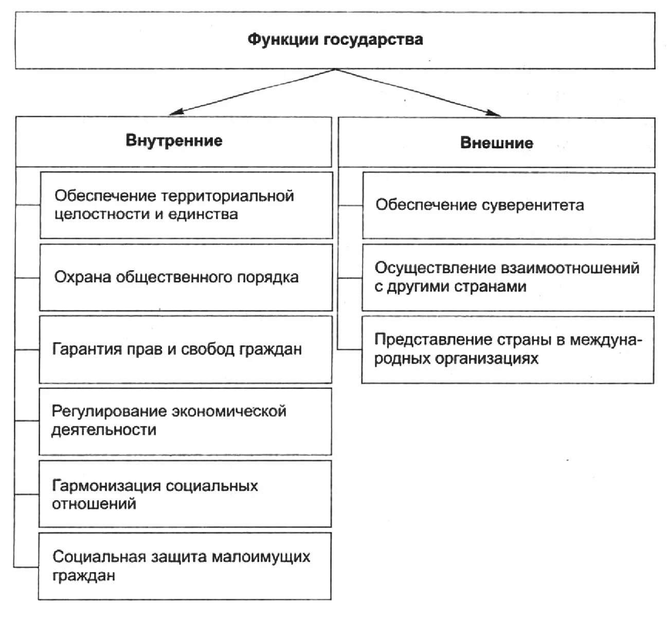 В чем различие внешних и внутренних функций. Внутренние и внешние функции государства схема. Функции социального государства схема. Таблица внутренние функции государства внешние функции государства. Каковы внешние функции государства.